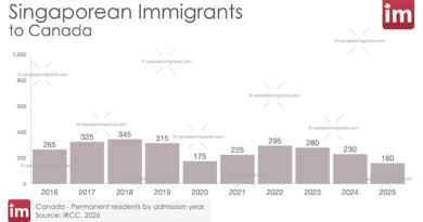 Bar chart showing annual Singaporean immigration to Canada 2016-2025.