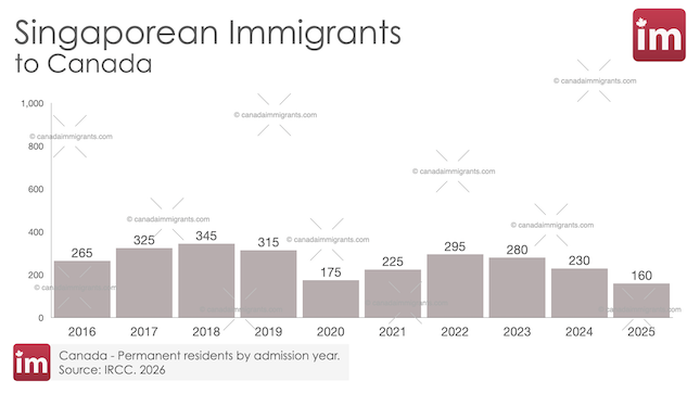 Bar chart showing annual Singaporean immigration to Canada 2016-2025.