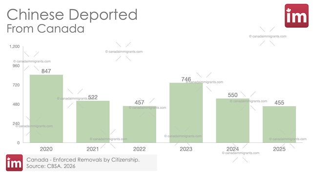 Chinese Deported from Canada