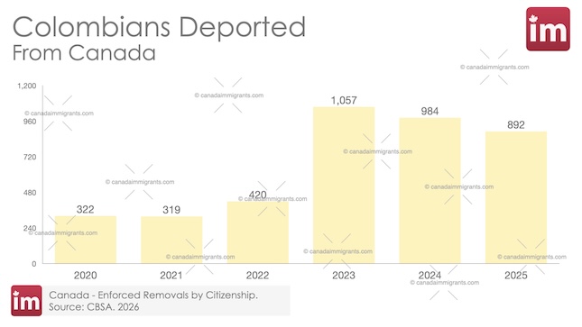 Colombians Deported from Canada
