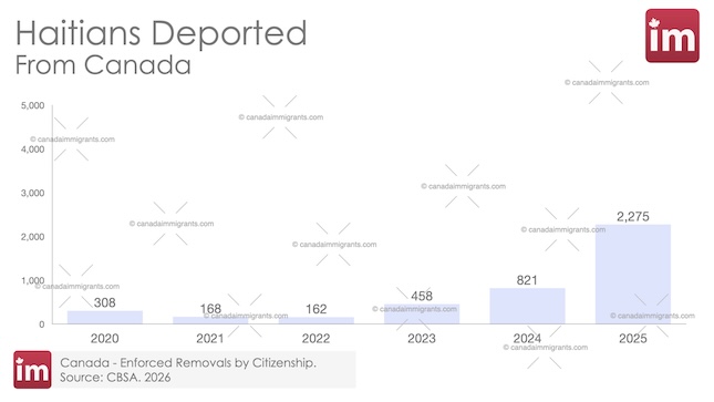 Haitians Deported from Canada