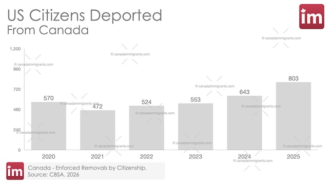 US Citizens Deported from Canada